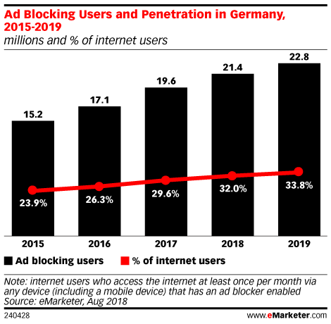 El número de usuarios que bloquean anuncios en los países europeos.