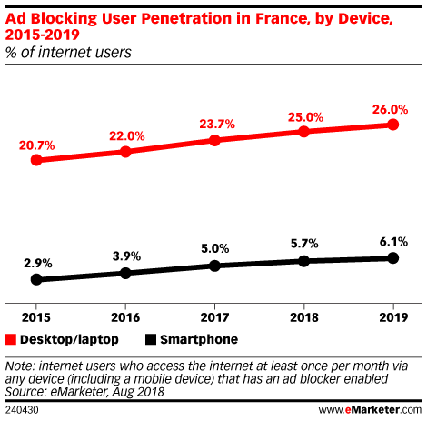 El número de usuarios que bloquean anuncios en los países europeos.