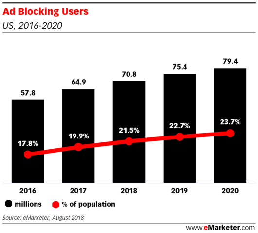 El número de usuarios que bloquean anuncios en los EE.UU.